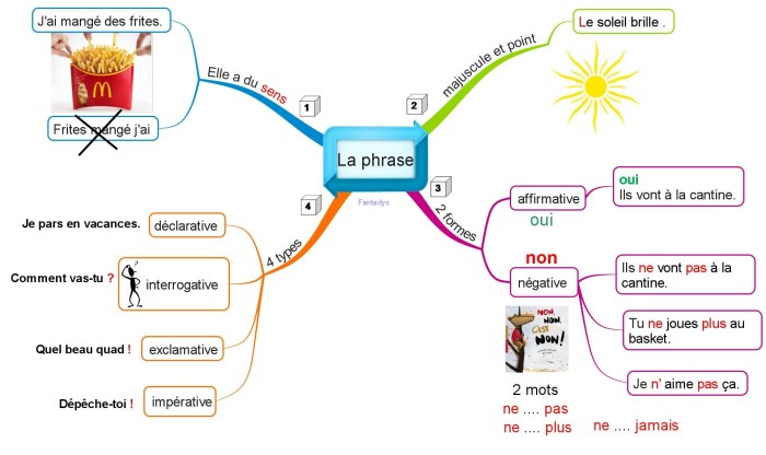 Cartes Grammaire | Fantadys